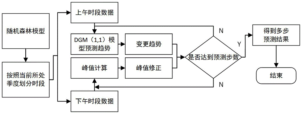 cn112668806a_一种基于改进随机森林的光伏功率超短期预测方法