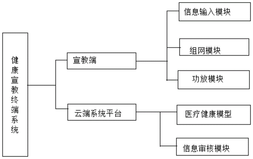 一种可随身携带的健康宣教终端系统