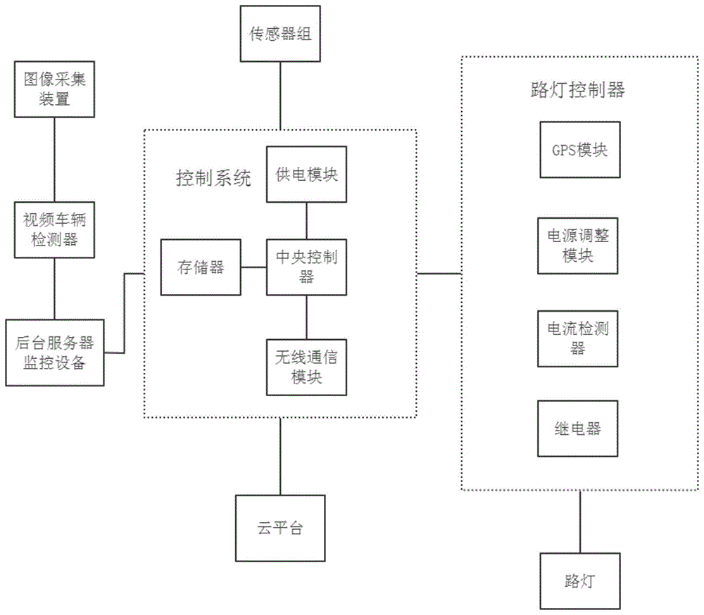 一种基于智慧路灯云平台的管理系统