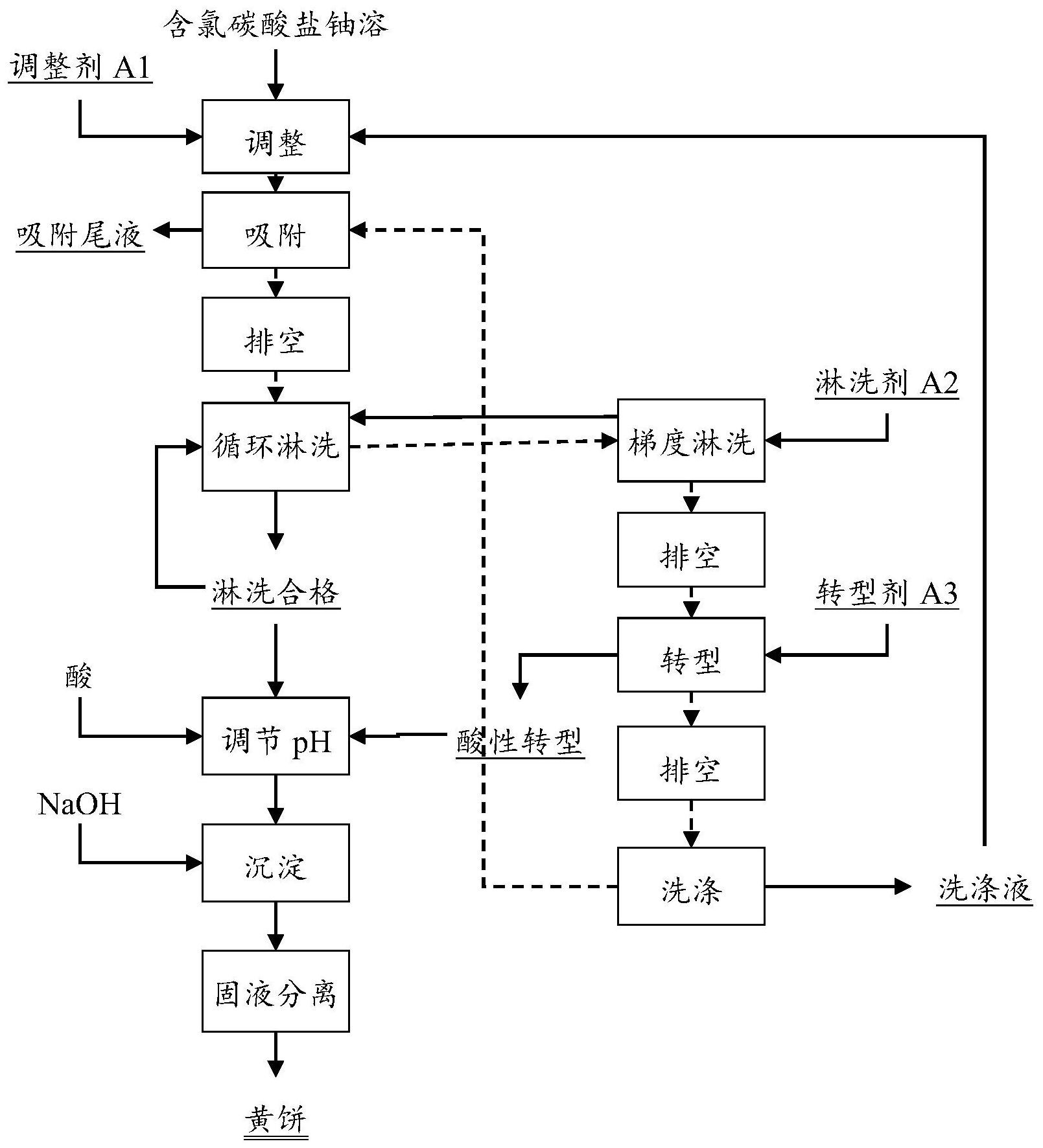 cn112680608a_一种含氯碳酸盐体系中铀的提取方法在审