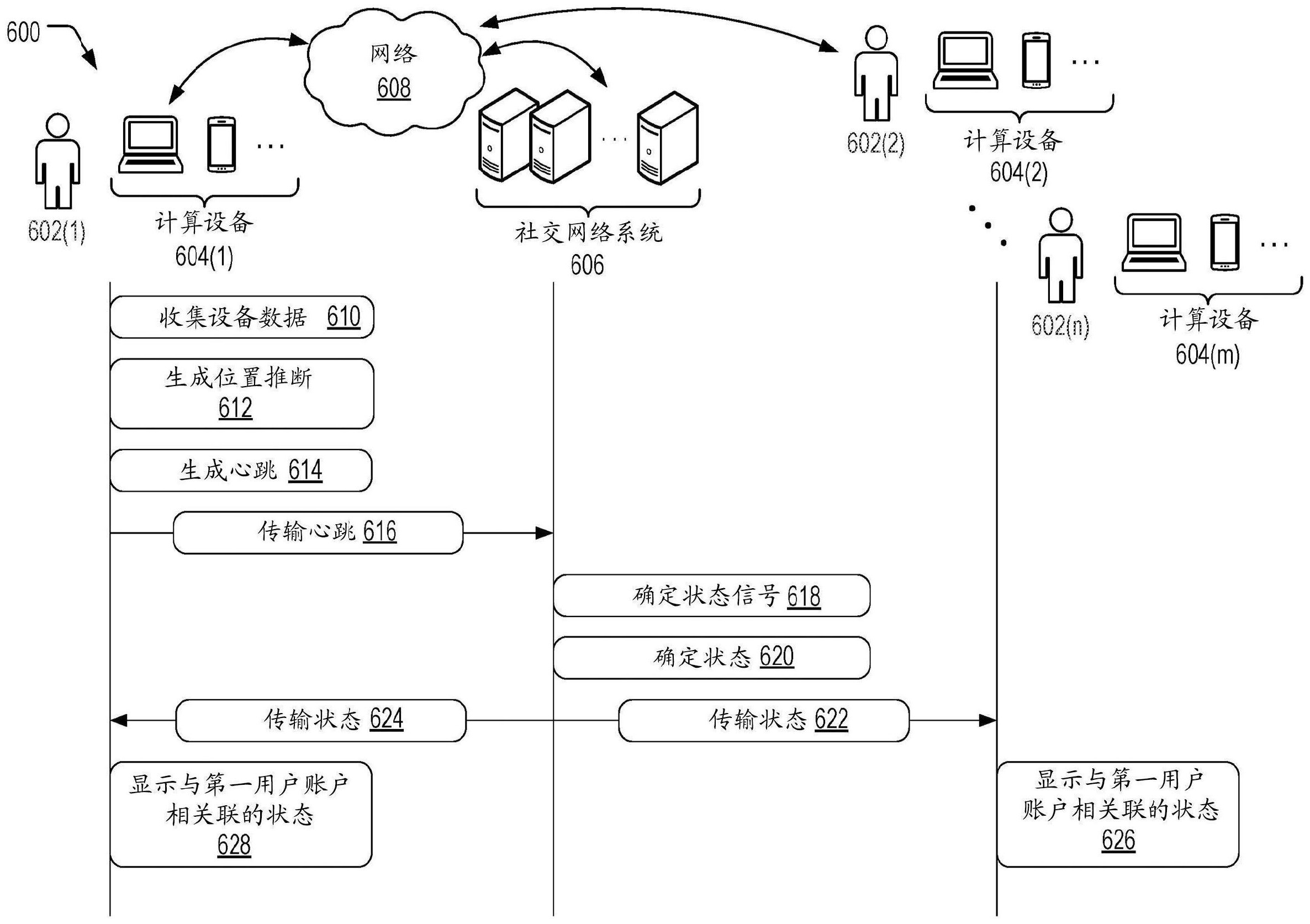 社交网络交互