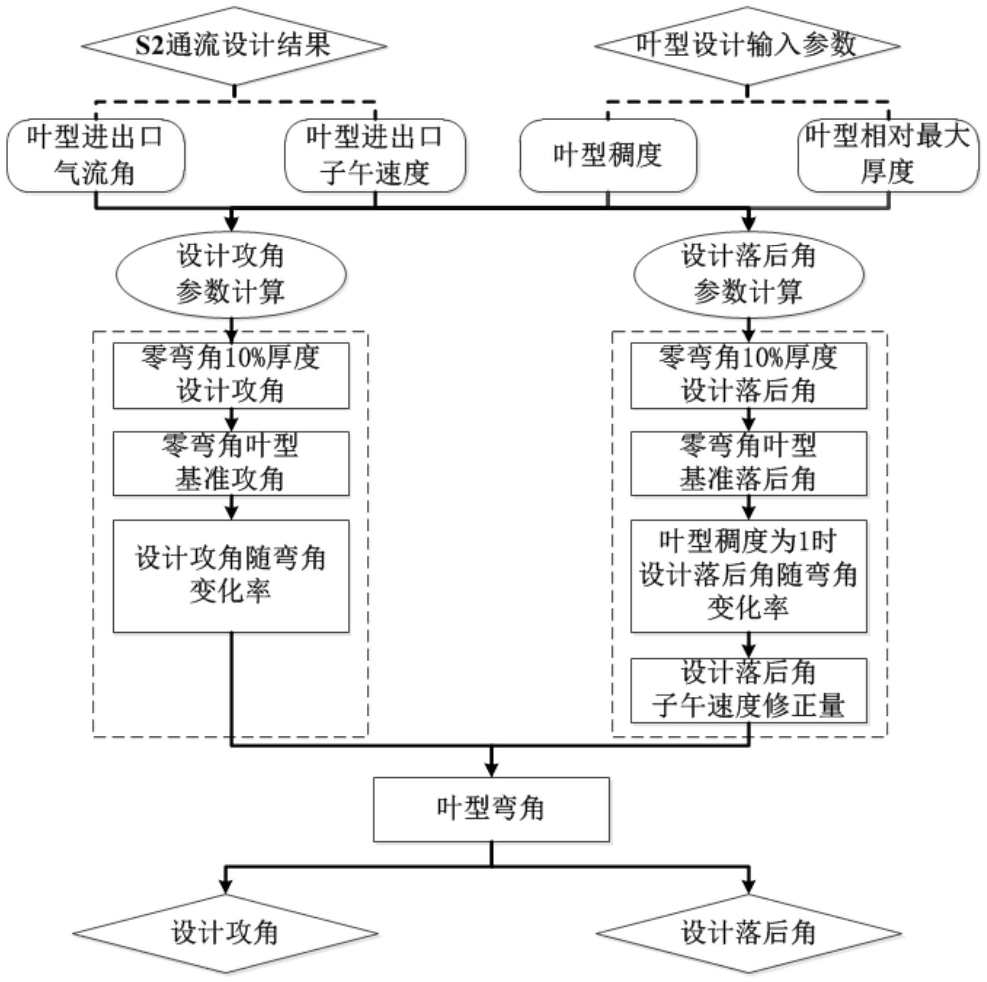 压气机叶片攻角图片