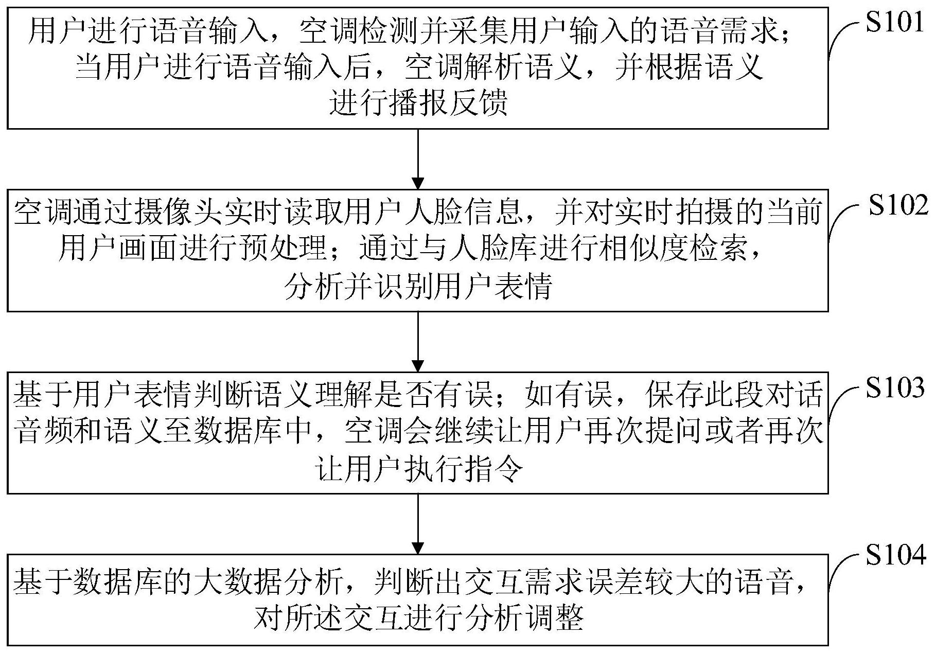 基于人脸识别的表情判断语音识别方法服务器及空调