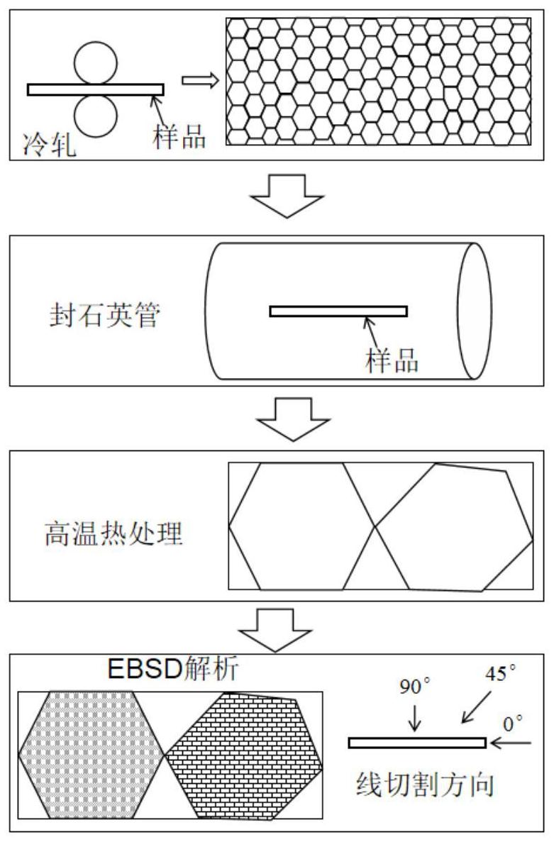 进而获得不同取向的等轴晶粒;然后对不同轧制变形后的样品进行石英管