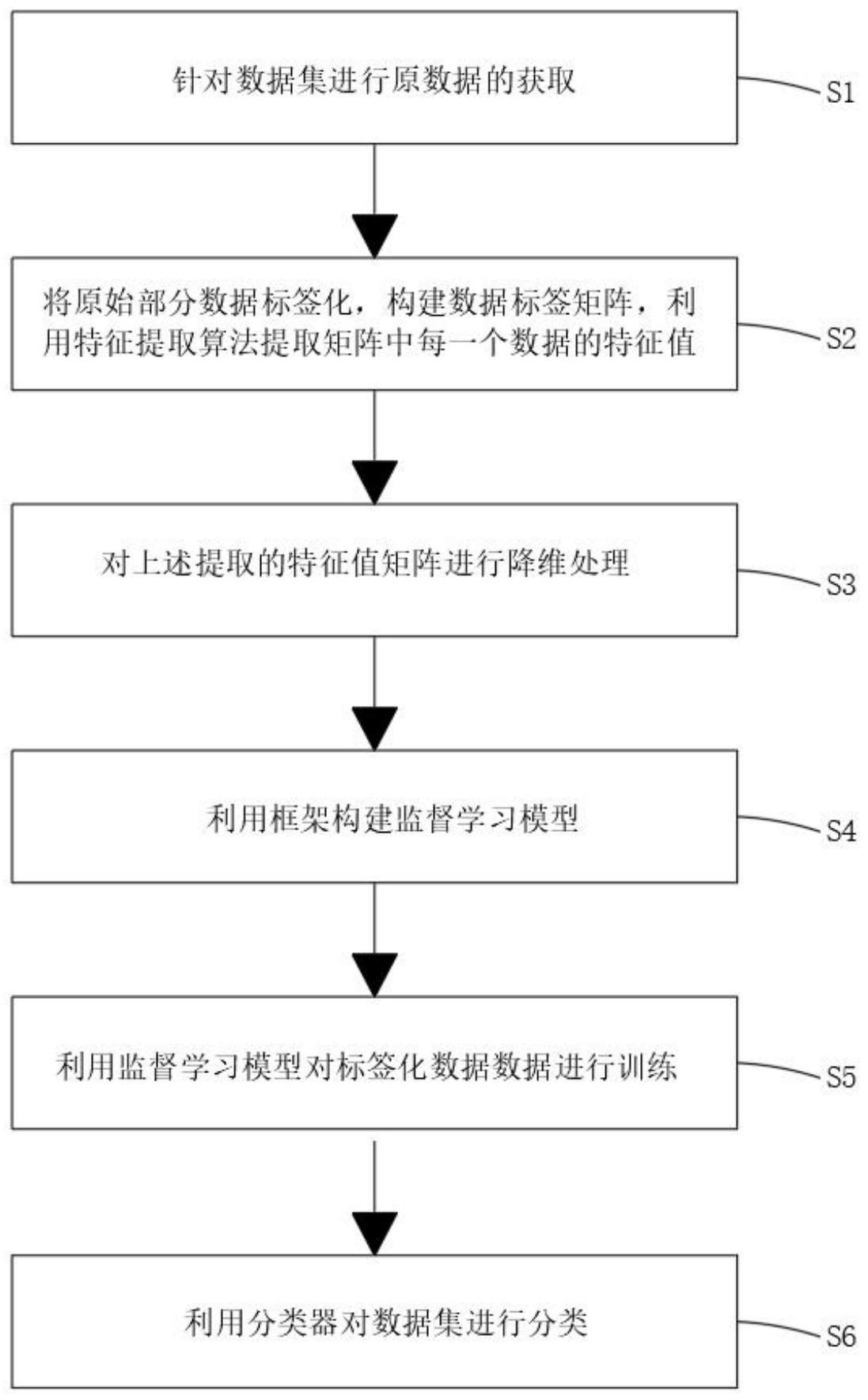 基于半监督学习的图片分类算法