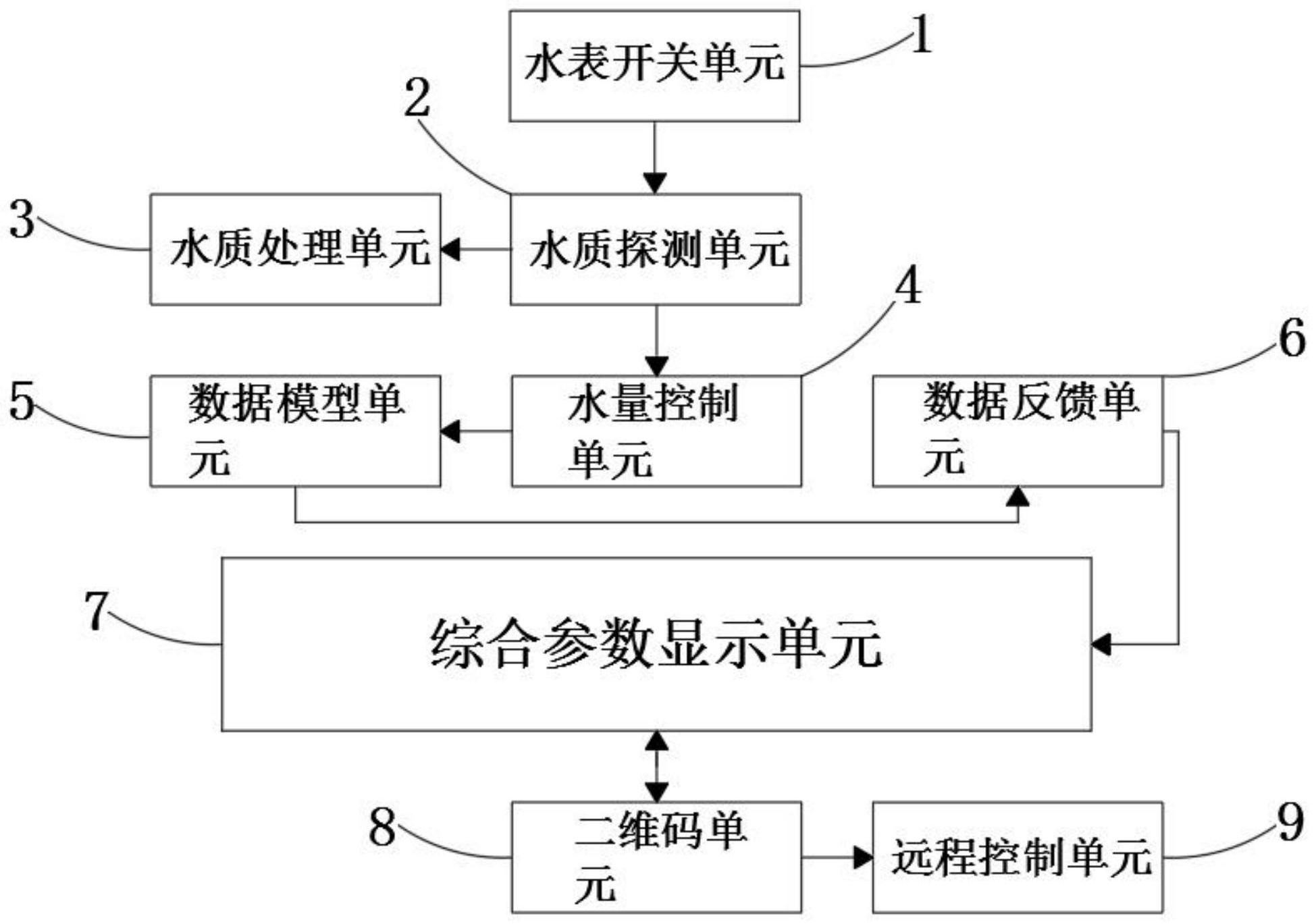 一种全智能物联网云控水表
