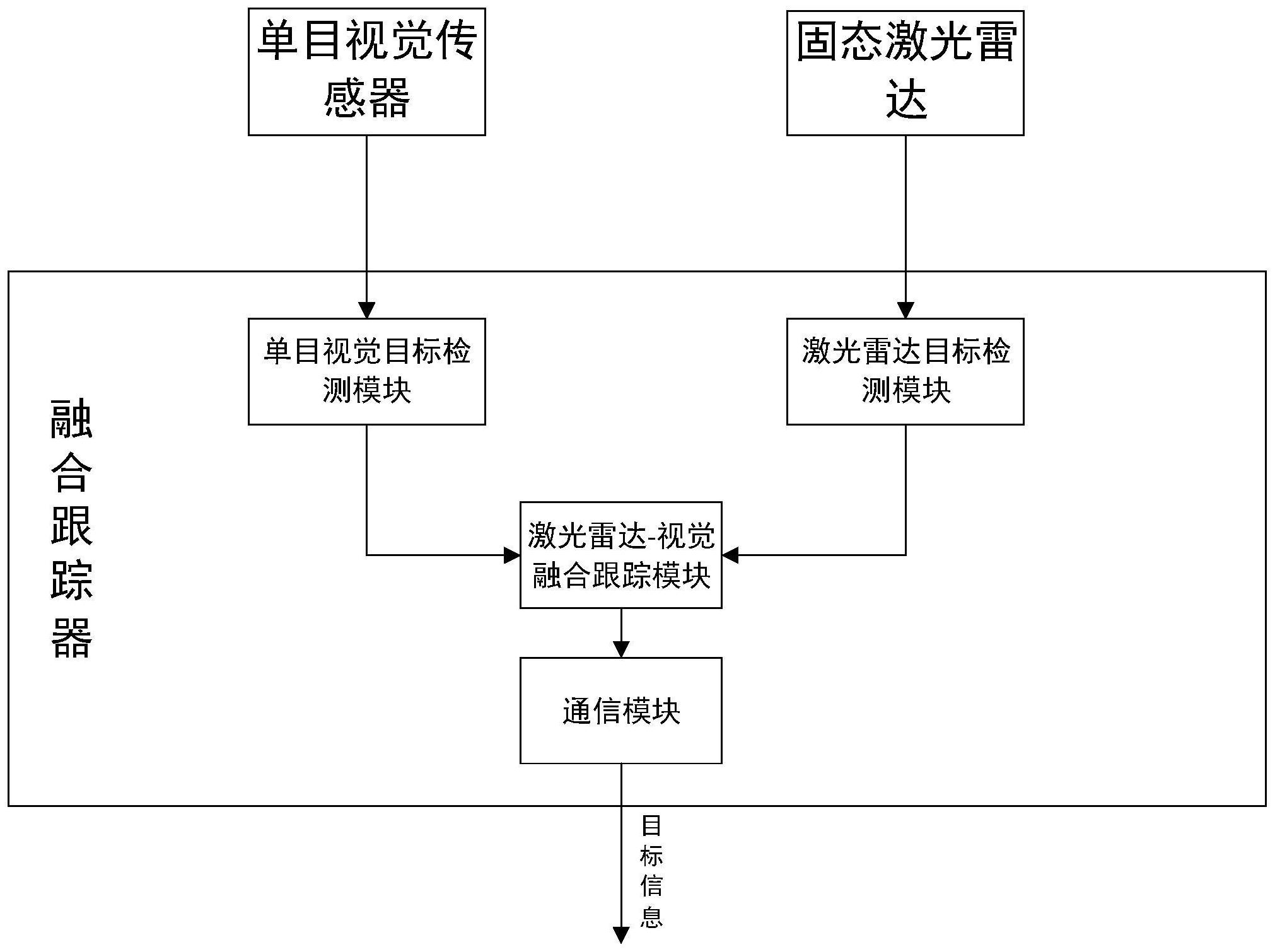 一种激光雷达与视觉融合的集成化目标跟踪系统及方法