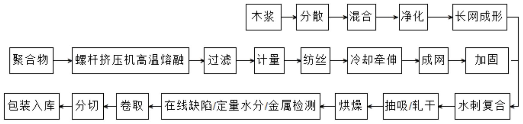 纺粘无纺布工艺流程图片