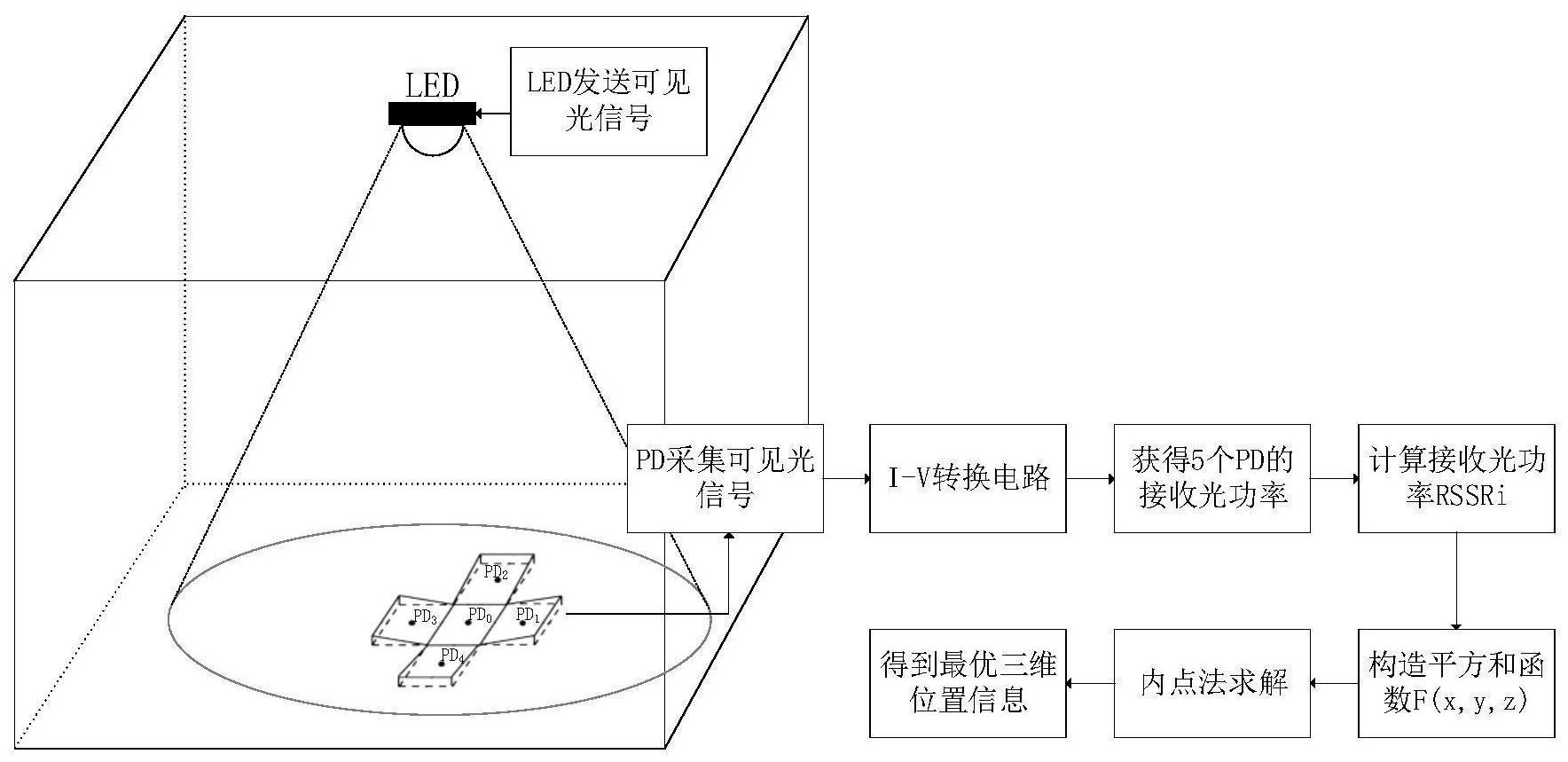 一种基于多pd接收机的可见光三维定位系统及方法