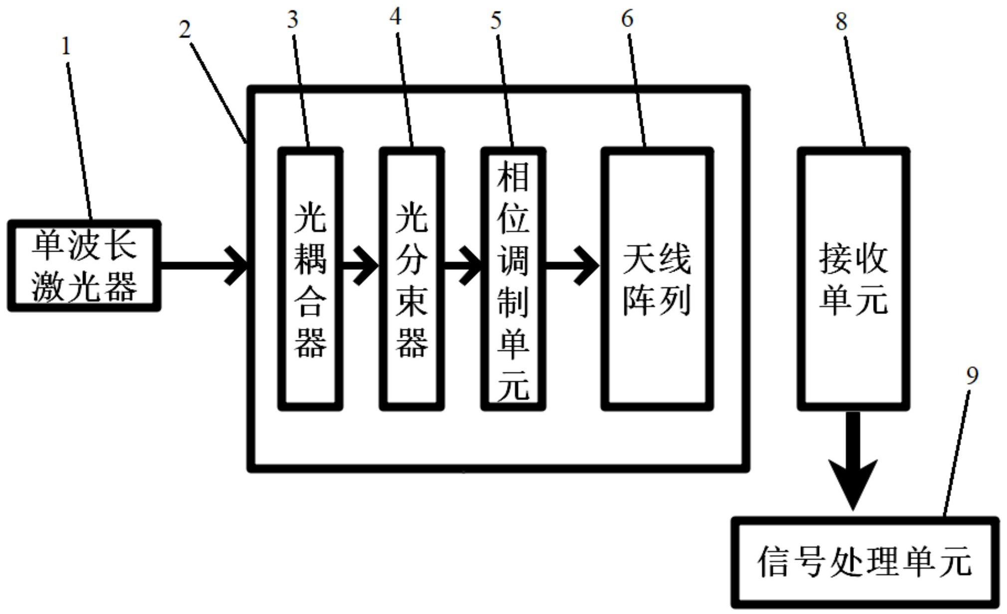 一種基於一維光學相控陣的主瓣柵瓣多點掃描激光雷達