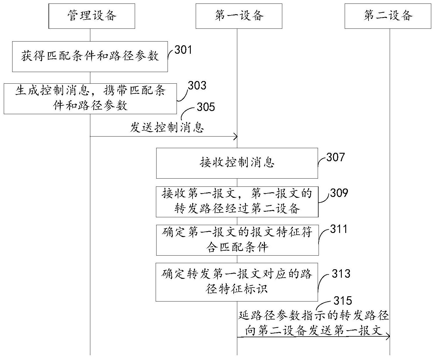 cn112751763a_一种报文转发方法,设备,存储介质及系统