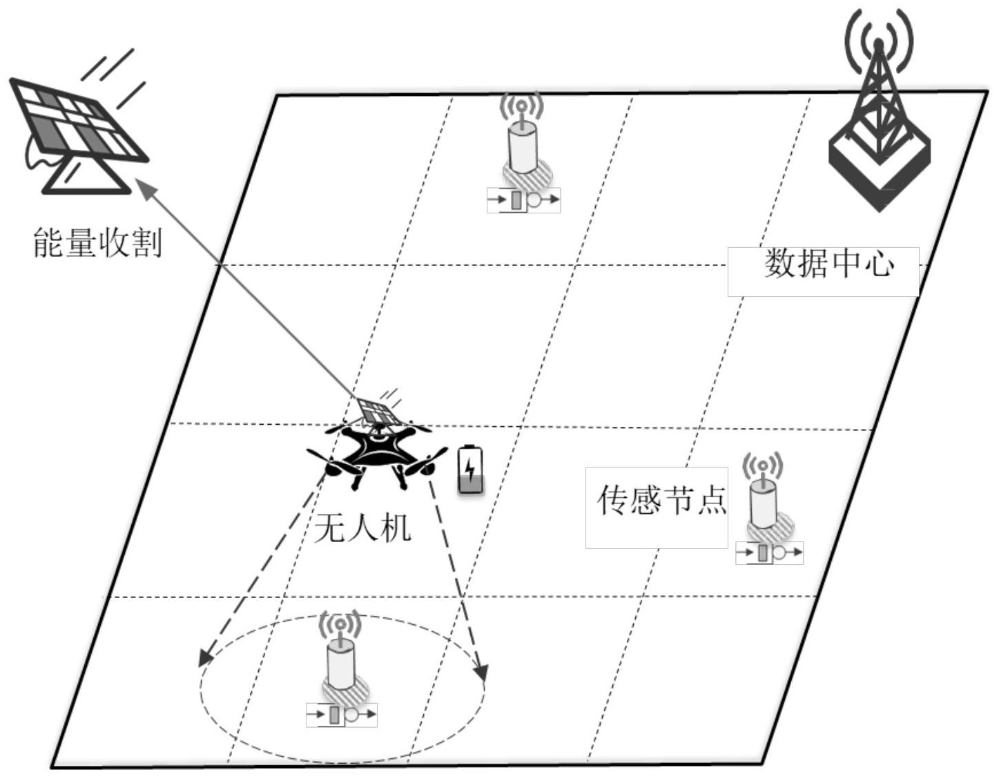 基于能量收割技术的在线无人机辅助数据收集方法及装置