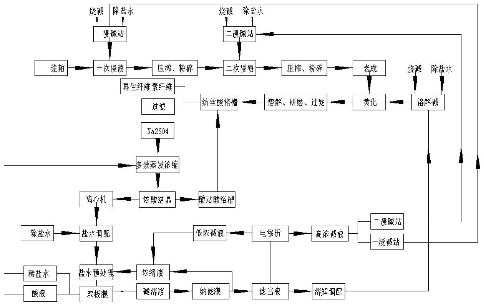 一种电渗析提纯氢氧化钠浓度的工艺