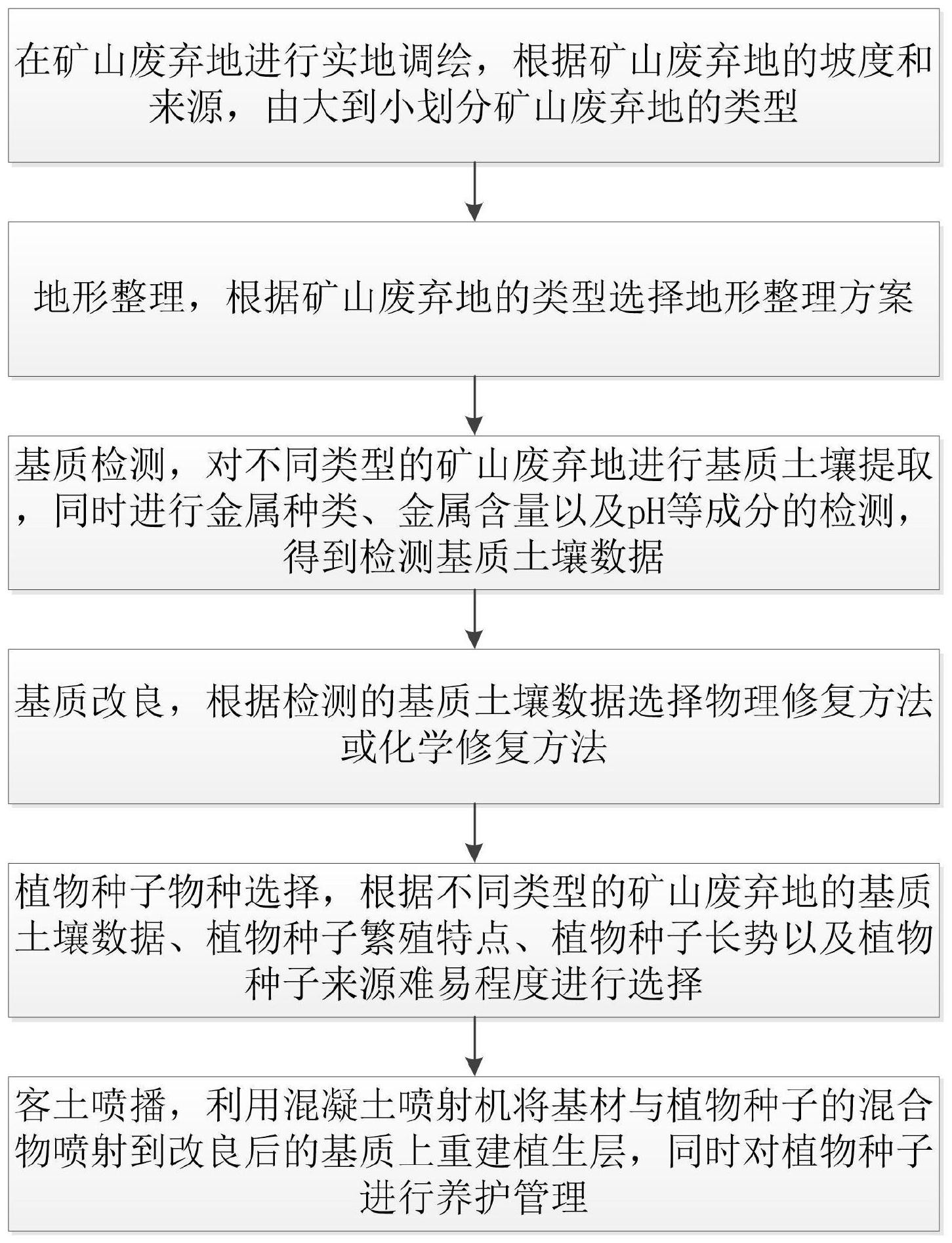 本发明涉及生态修复技术领域,特别涉及一种矿山废弃地植被恢复方法