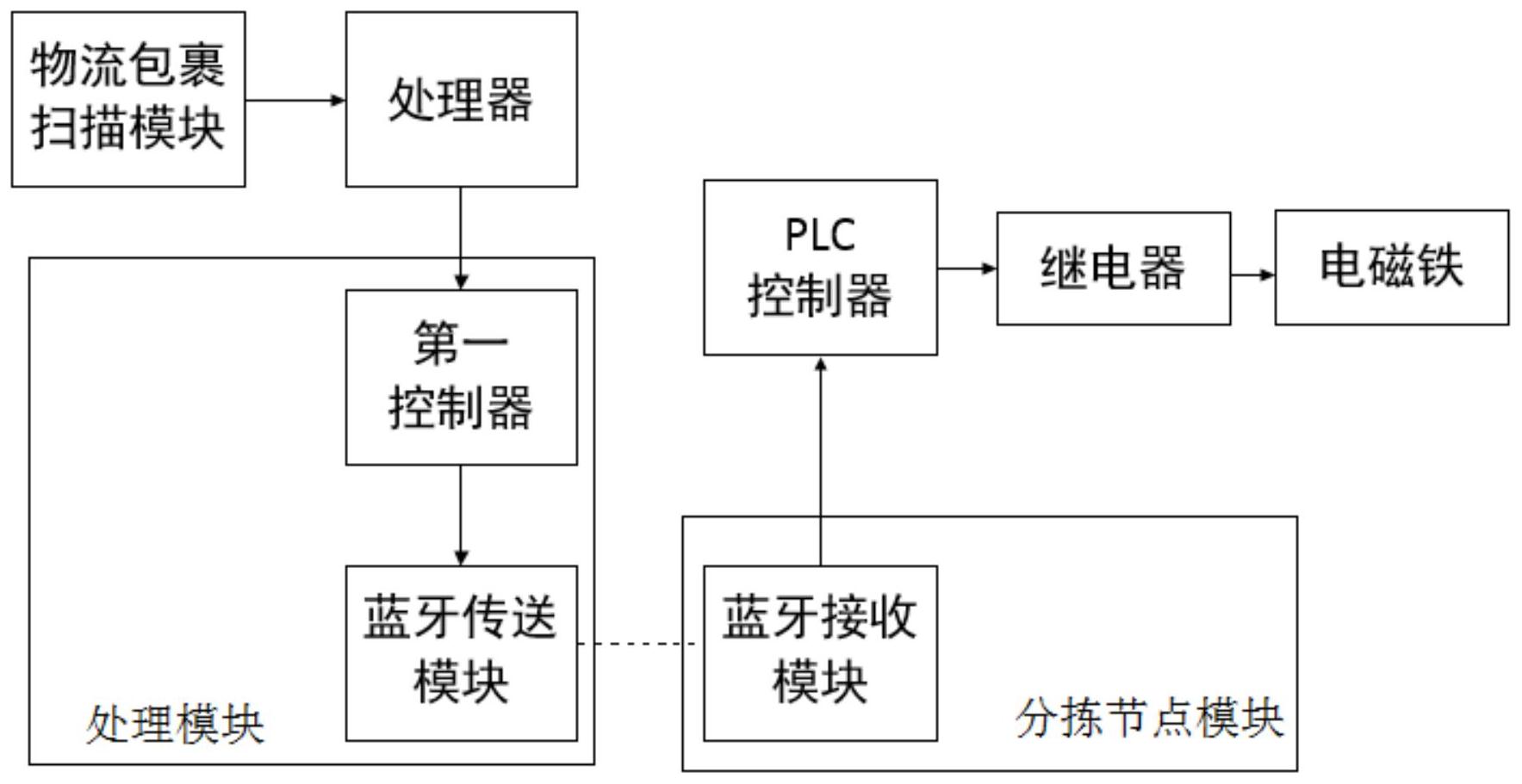 cn112775002a_一种物流包裹智能分拣系统及分拣方法