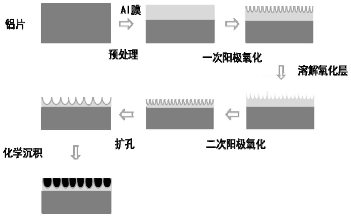 cn112779515a_基于aao模板的碳基纳米材料的制备方法