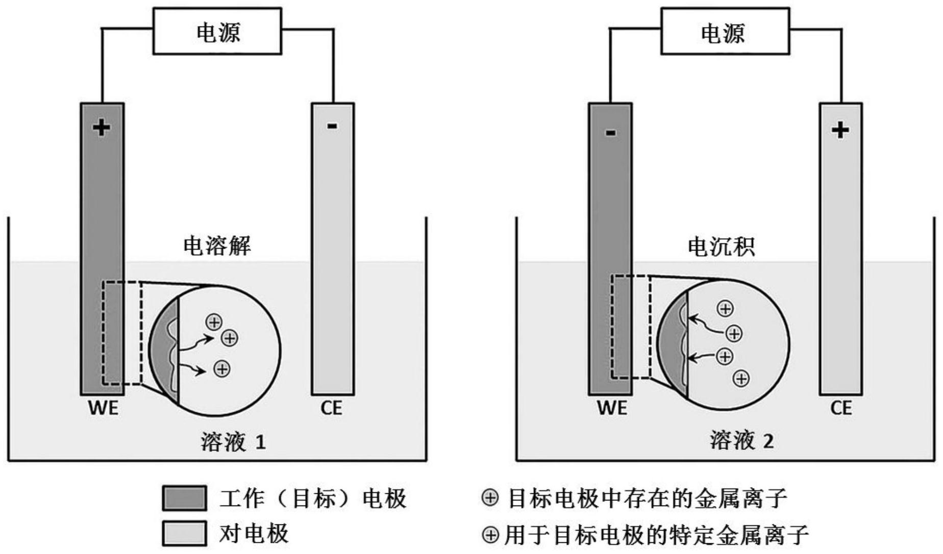 電化學反應用電極的修飾方法