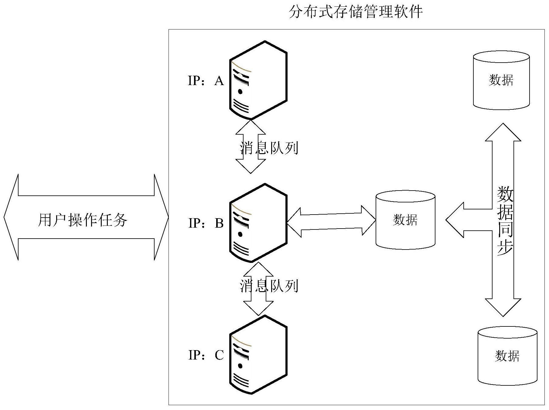 分佈式存儲管理方法及系統