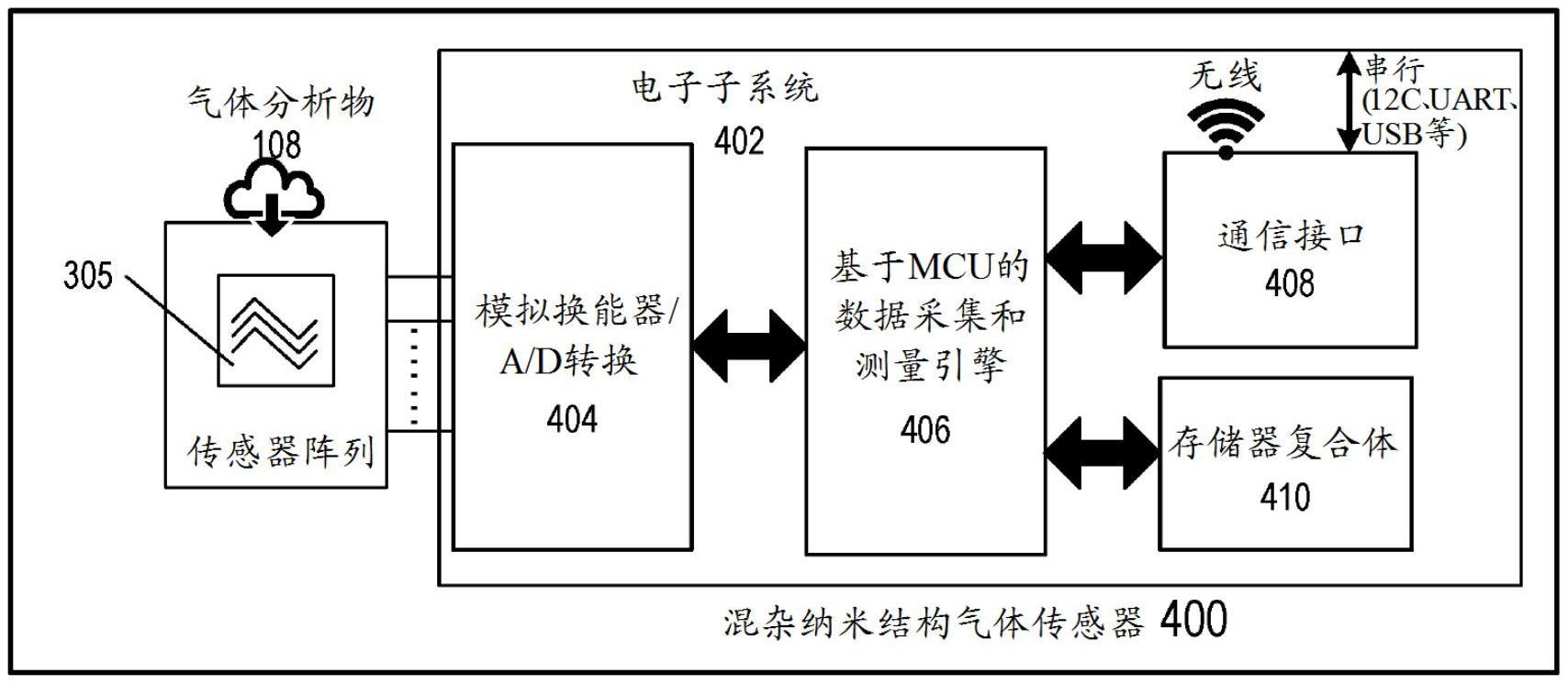 基於納米材料的氣體傳感器陣列從而向模式識別算法供應數據的數字後端