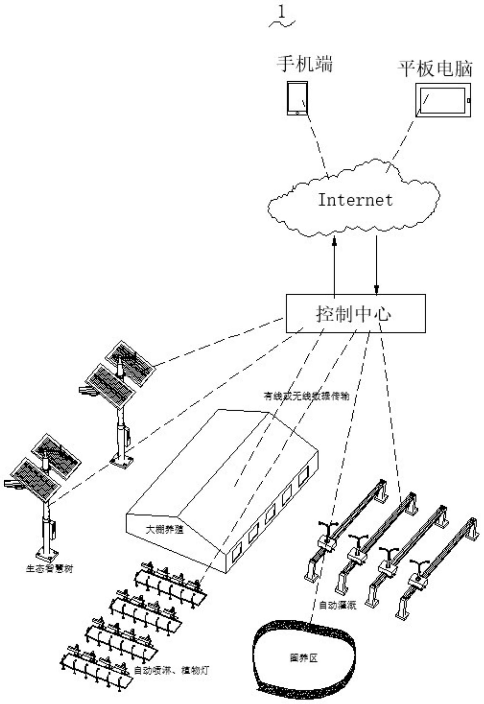一种智慧农场管理系统