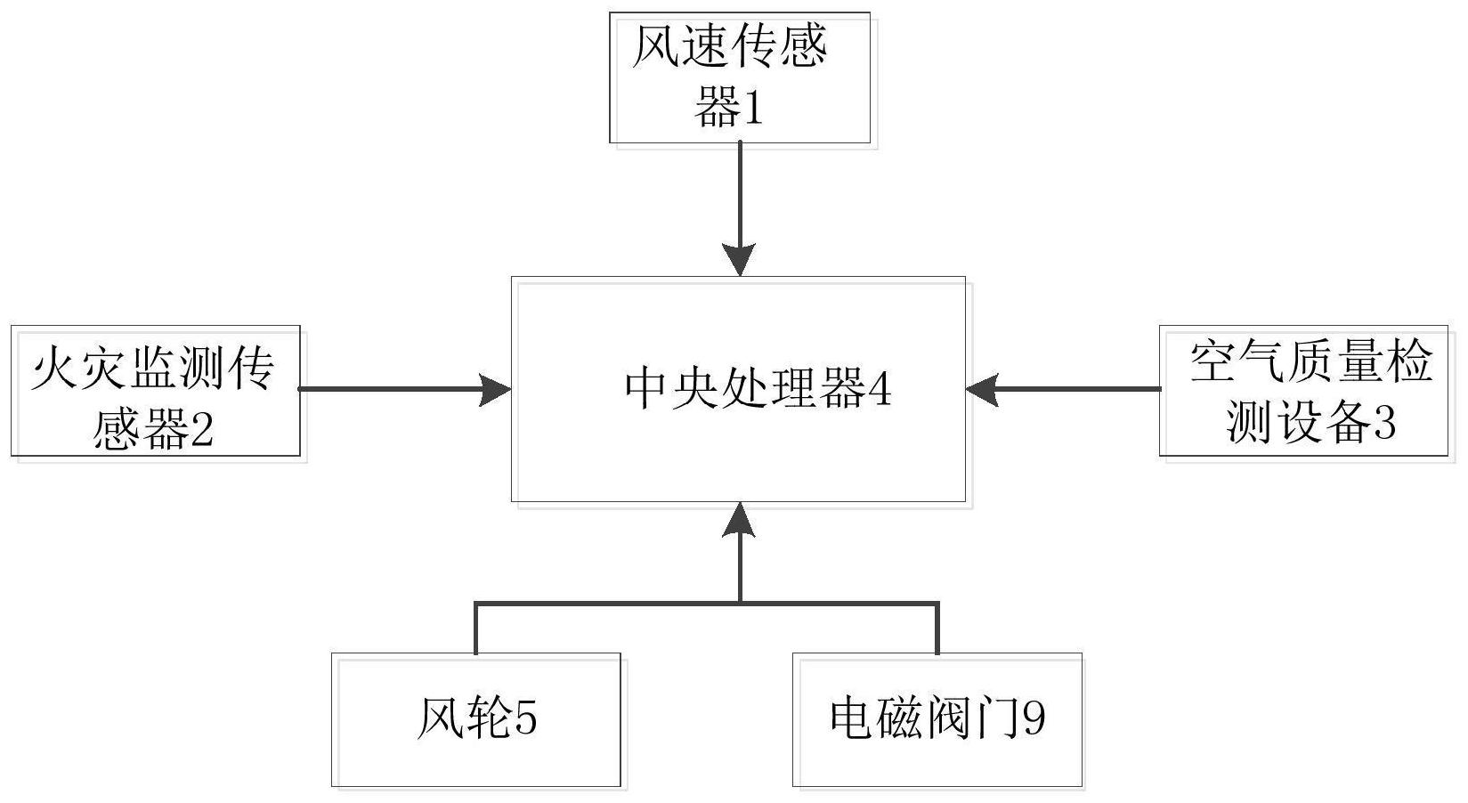 一种隧道通风智能控制系统