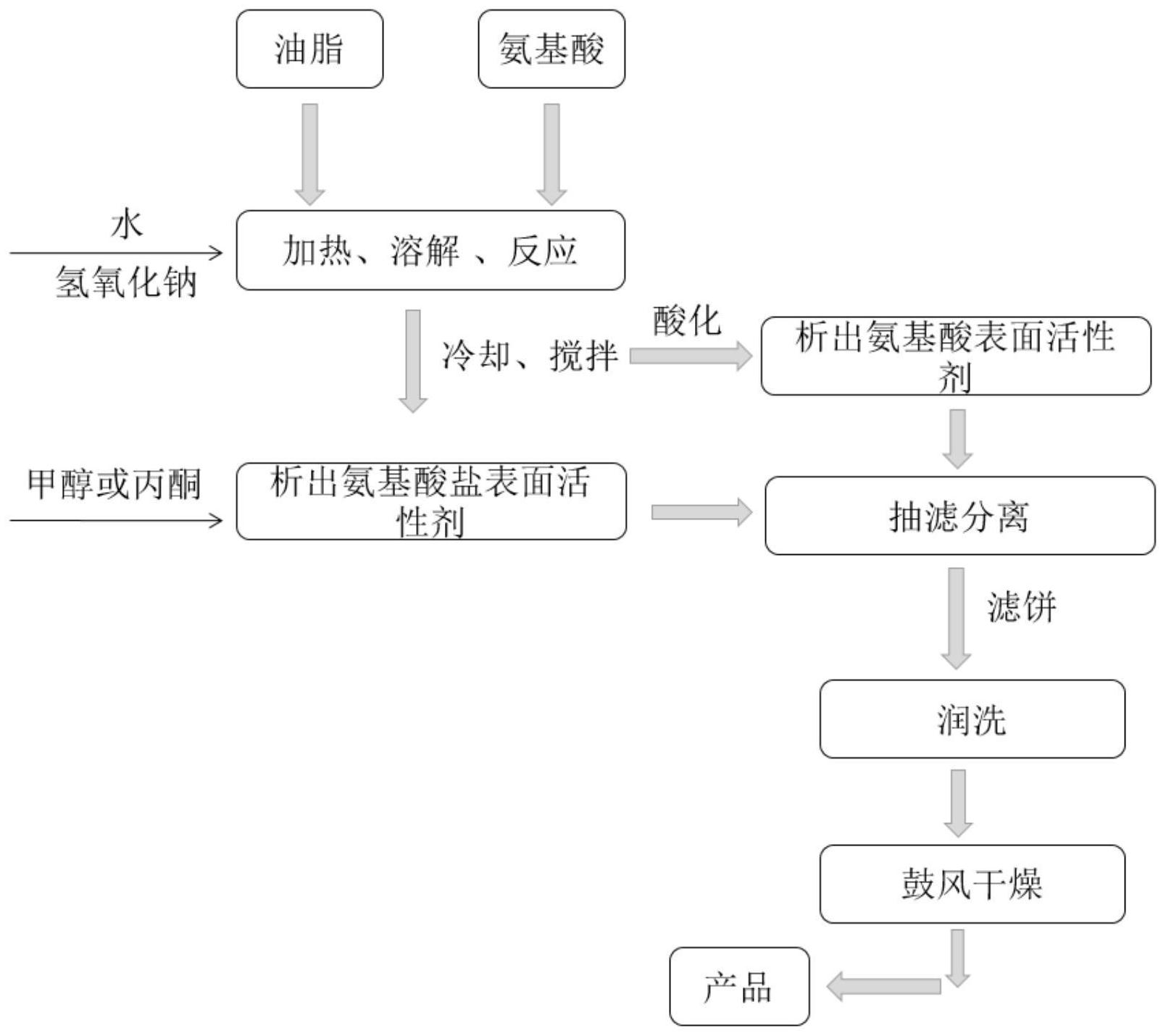 cn112812031a_一种n-酰基氨基酸型表面活性剂的制备方法有效