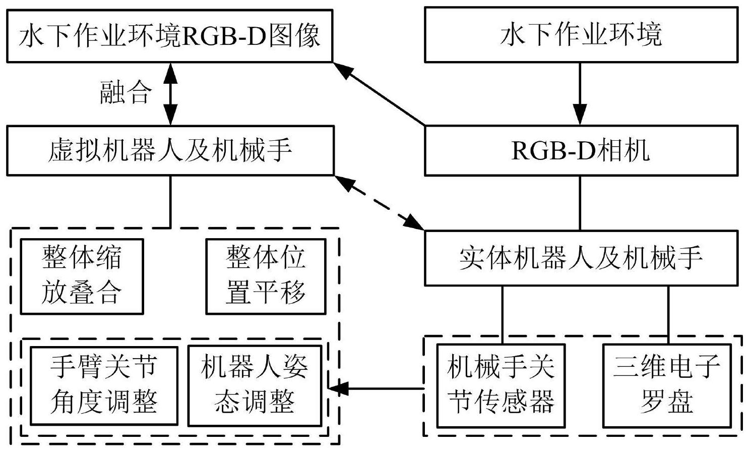 一种适合水下遥控机器人人机交互作业的环境融合系统及方法