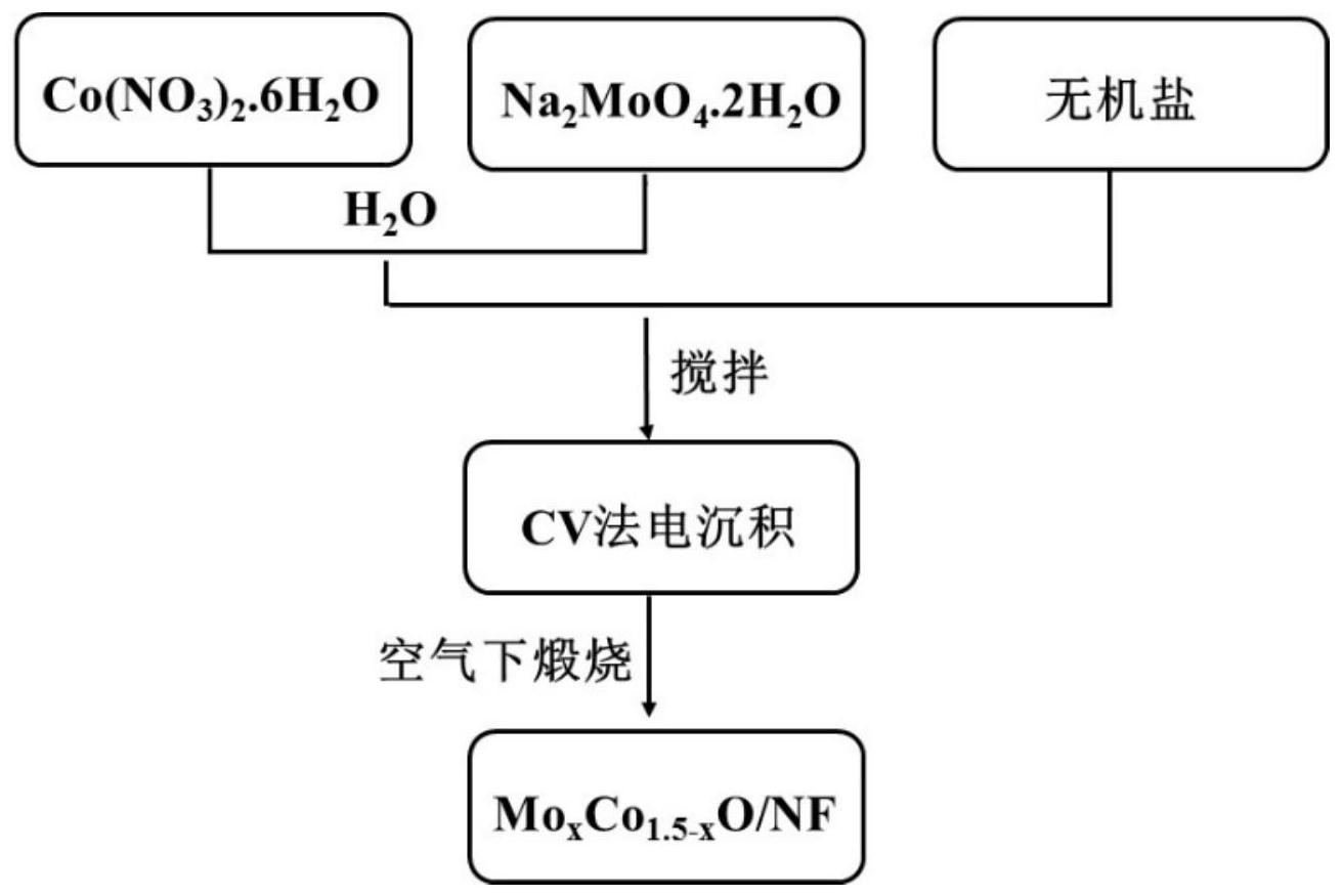 cn112830523a_用于超级电容器的钼掺杂四氧化三钴及其制备方法在审