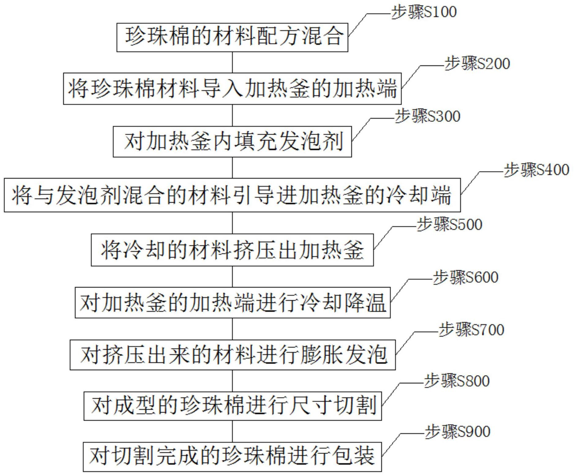 一种用于珍珠棉的发泡生产工艺