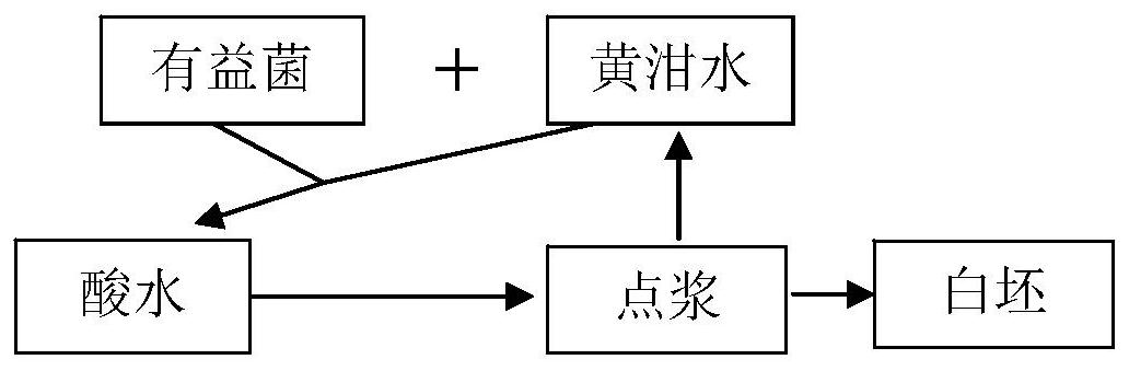 一種腐乳的製備方法