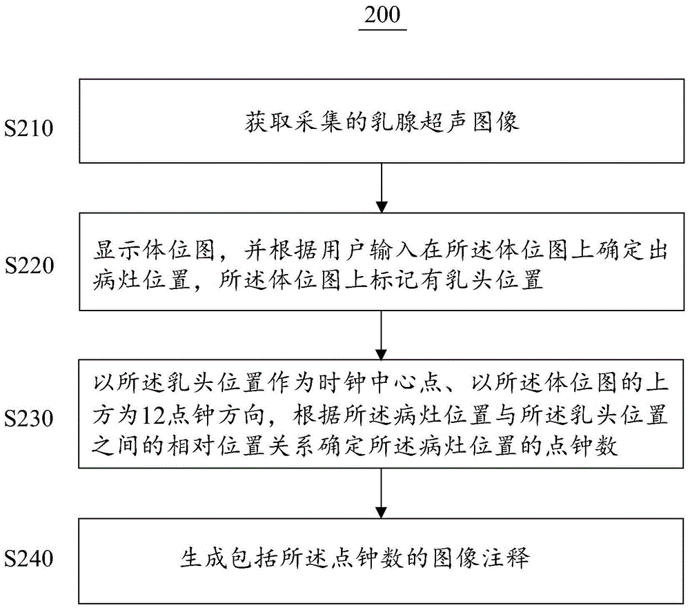 超声成像系统及计算机存储介质,所述方法包括:获取采集的乳腺超声图像