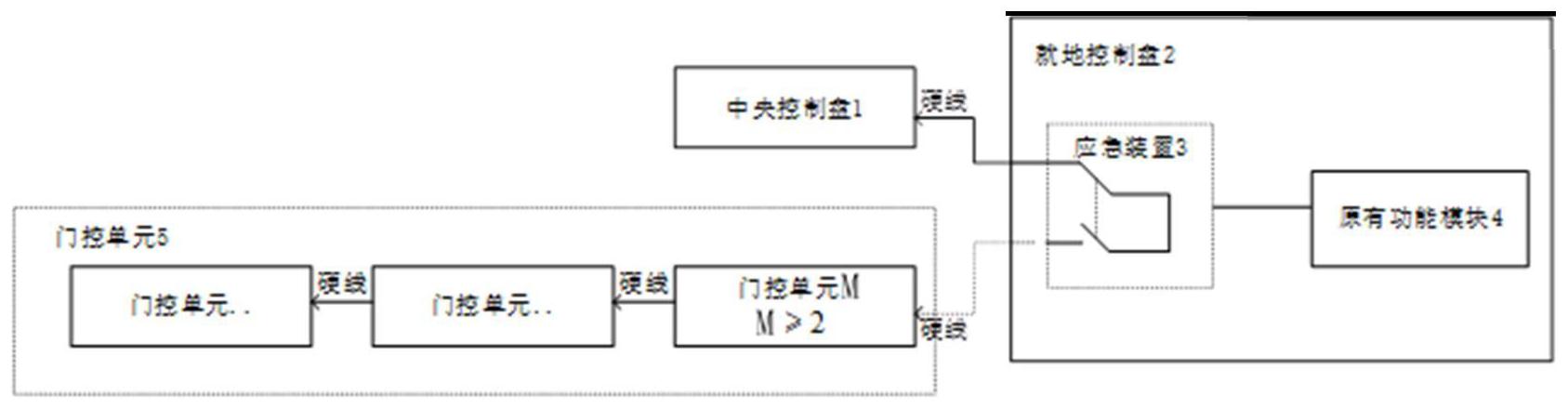 一种具有应急操作的站台门控制系统及控制方法