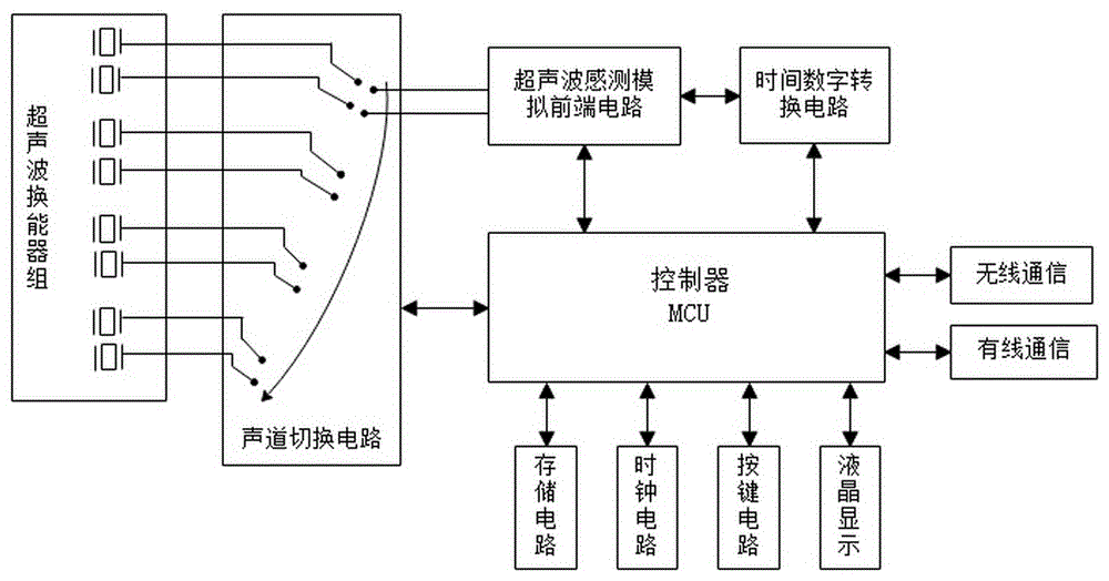 一种多声道超声波流量计系统专利