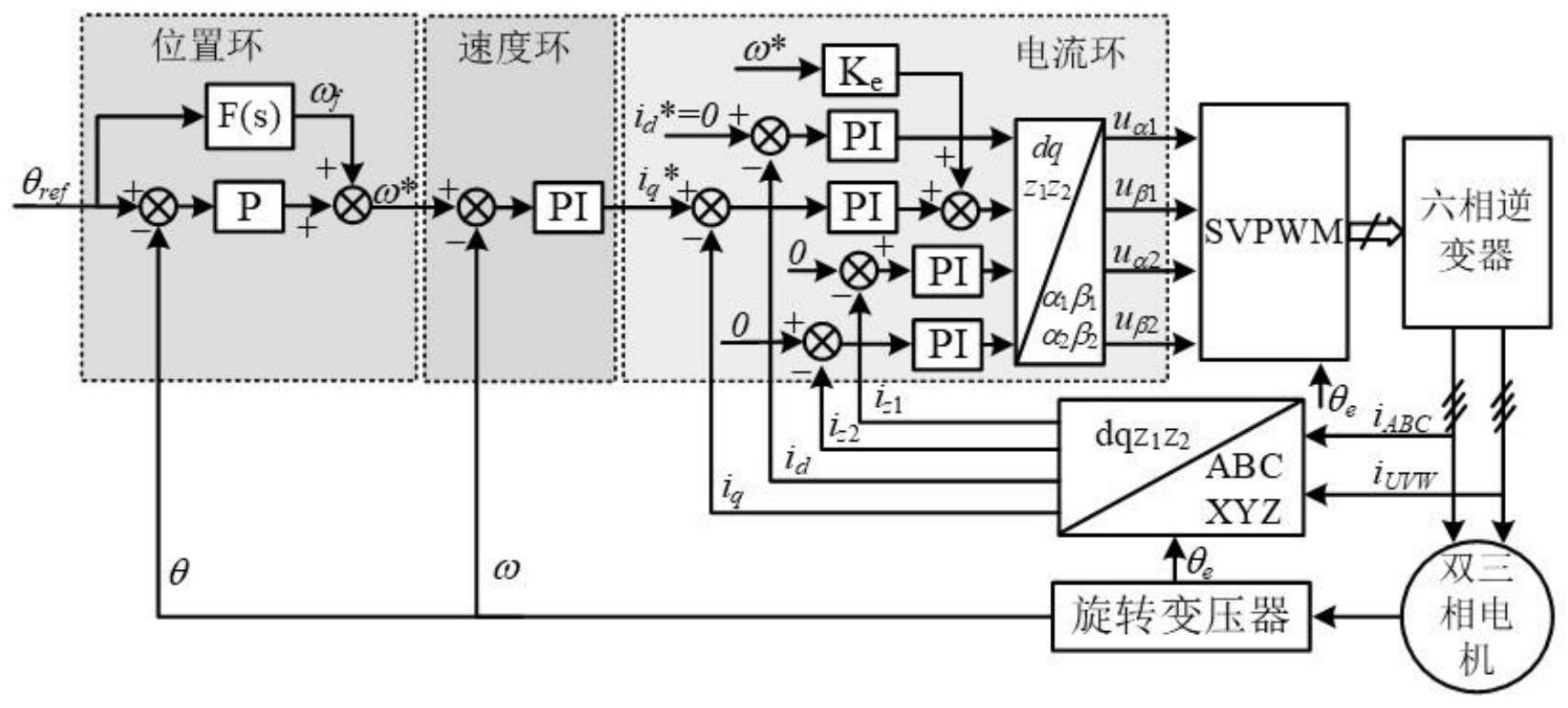 一種雙三相永磁同步電機位置伺服前饋反饋複合控制方法