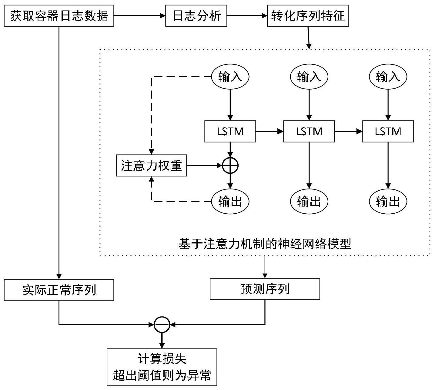 基於注意力機制的lstm網絡的容器異常行為檢測方法