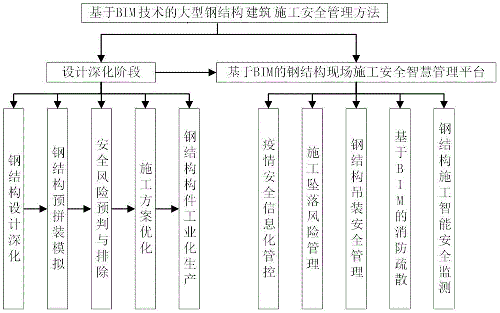 一种基于bim技术的大型钢结构建筑施工安全管理方法