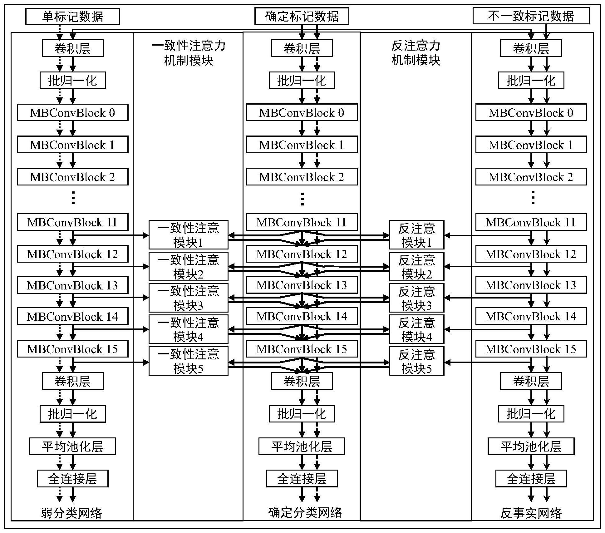 一种针对不确定性标记数据的医学图像分类方法