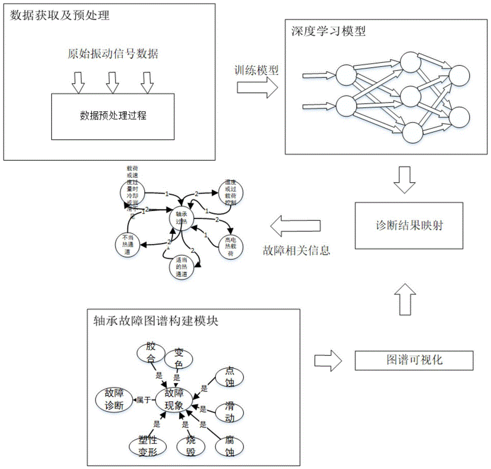 一种基于深度学习与知识图谱的设备故障智能诊断方法