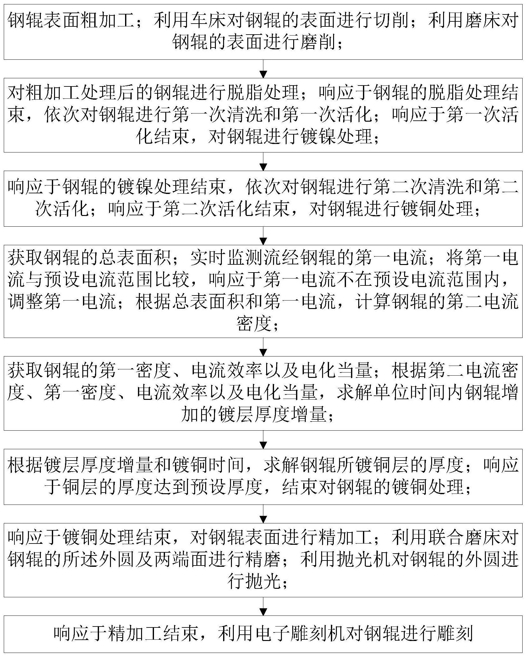 一种凹印版辊的制版方法