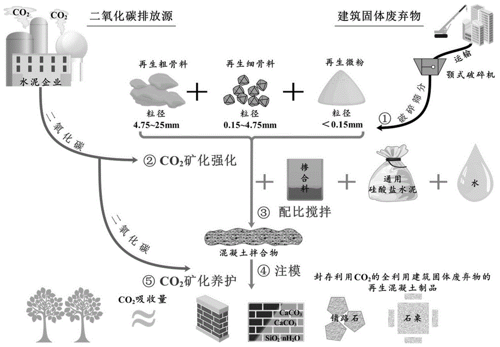 一种利用并封存二氧化碳制备再生混凝土制品的方法