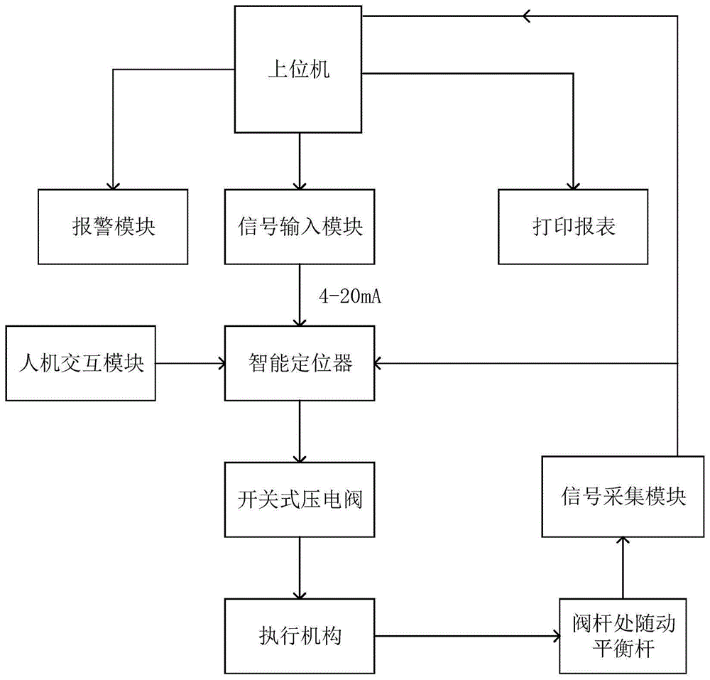 cn112945542a_基于智能定位器的气动阀门特性参数检测装置及方法在审