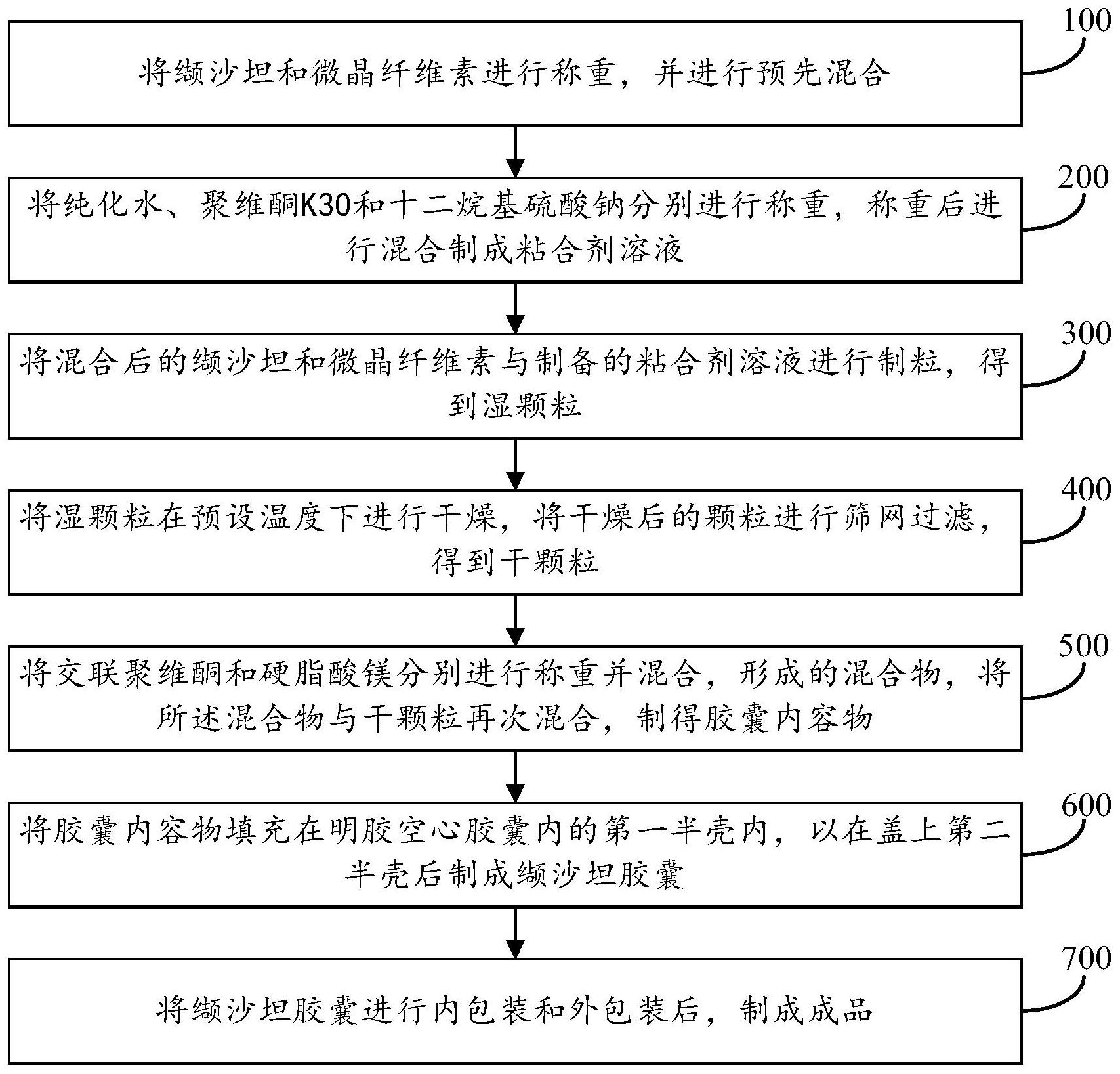 缬沙坦胶囊的制备工艺