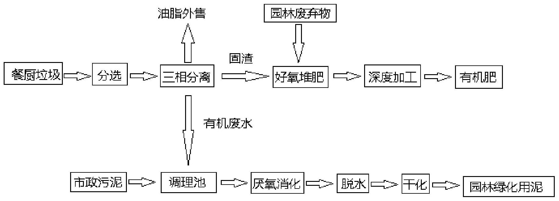 本发明提供了一种固体废弃物的综合处理方法,涉及固废处理技术领域.