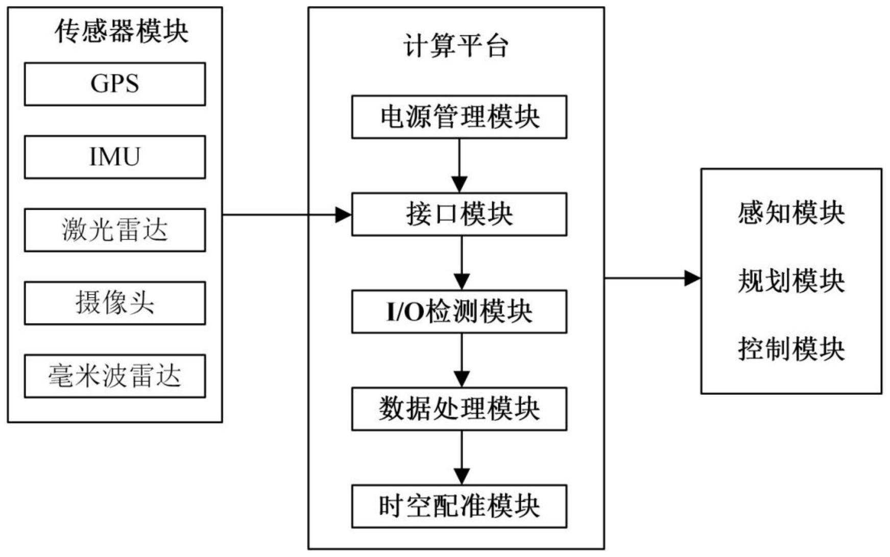 无人驾驶车载传感器数据采集与处理系统与方法