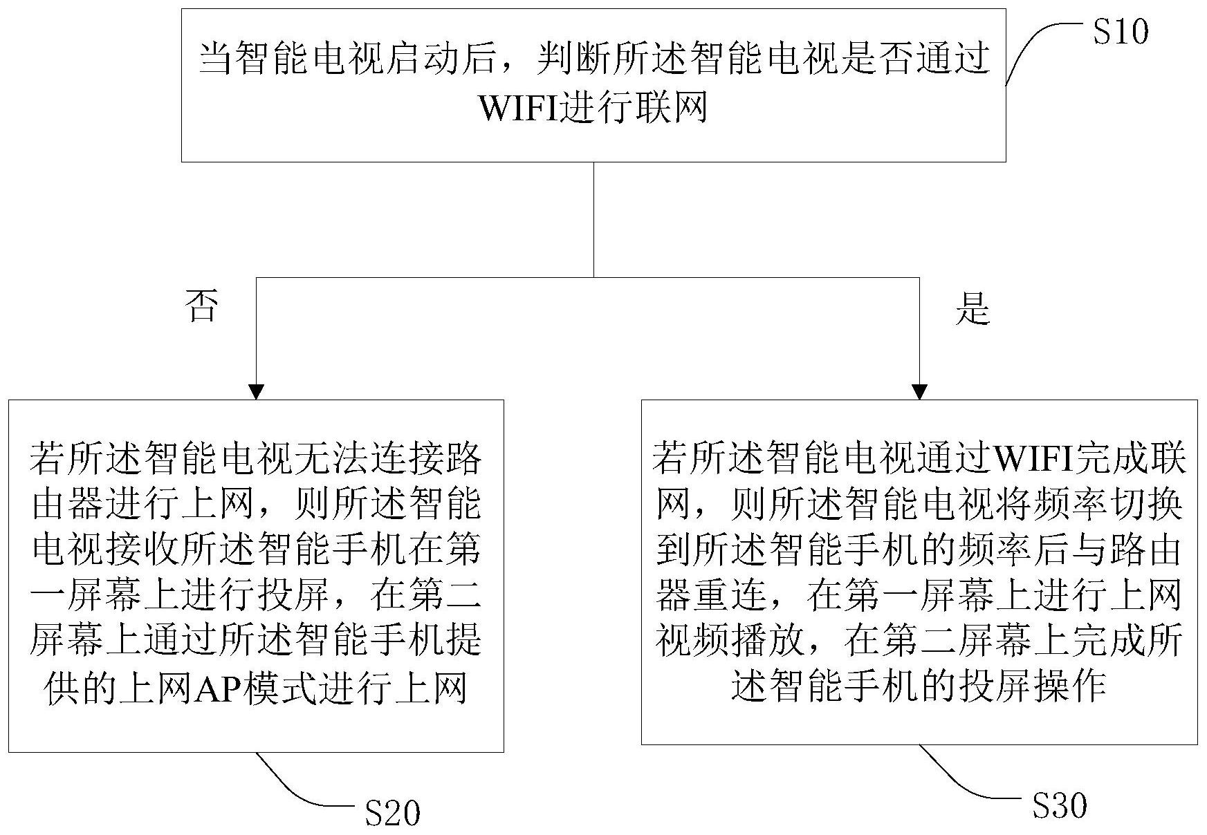 一种电视分屏投屏方法,系统及智能电视