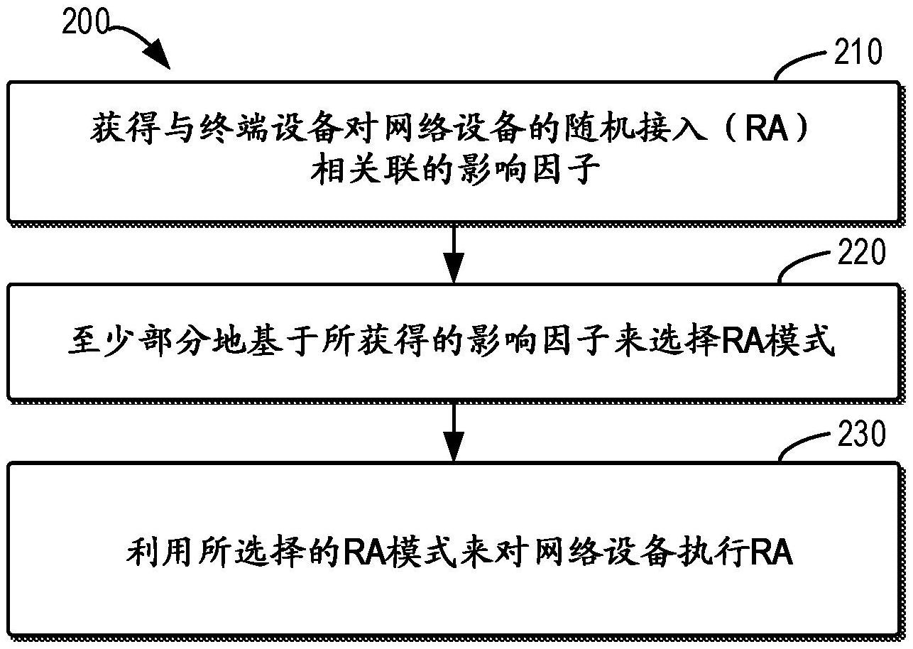 随机接入模式的选择