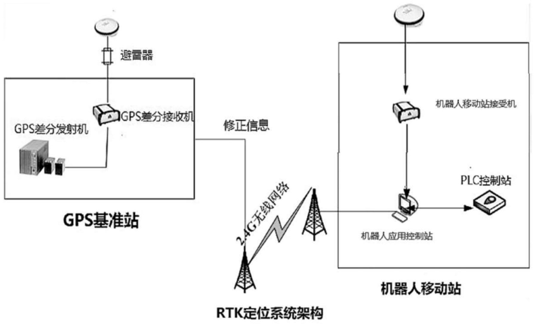 一种基于rtk技术的快速存取车系统