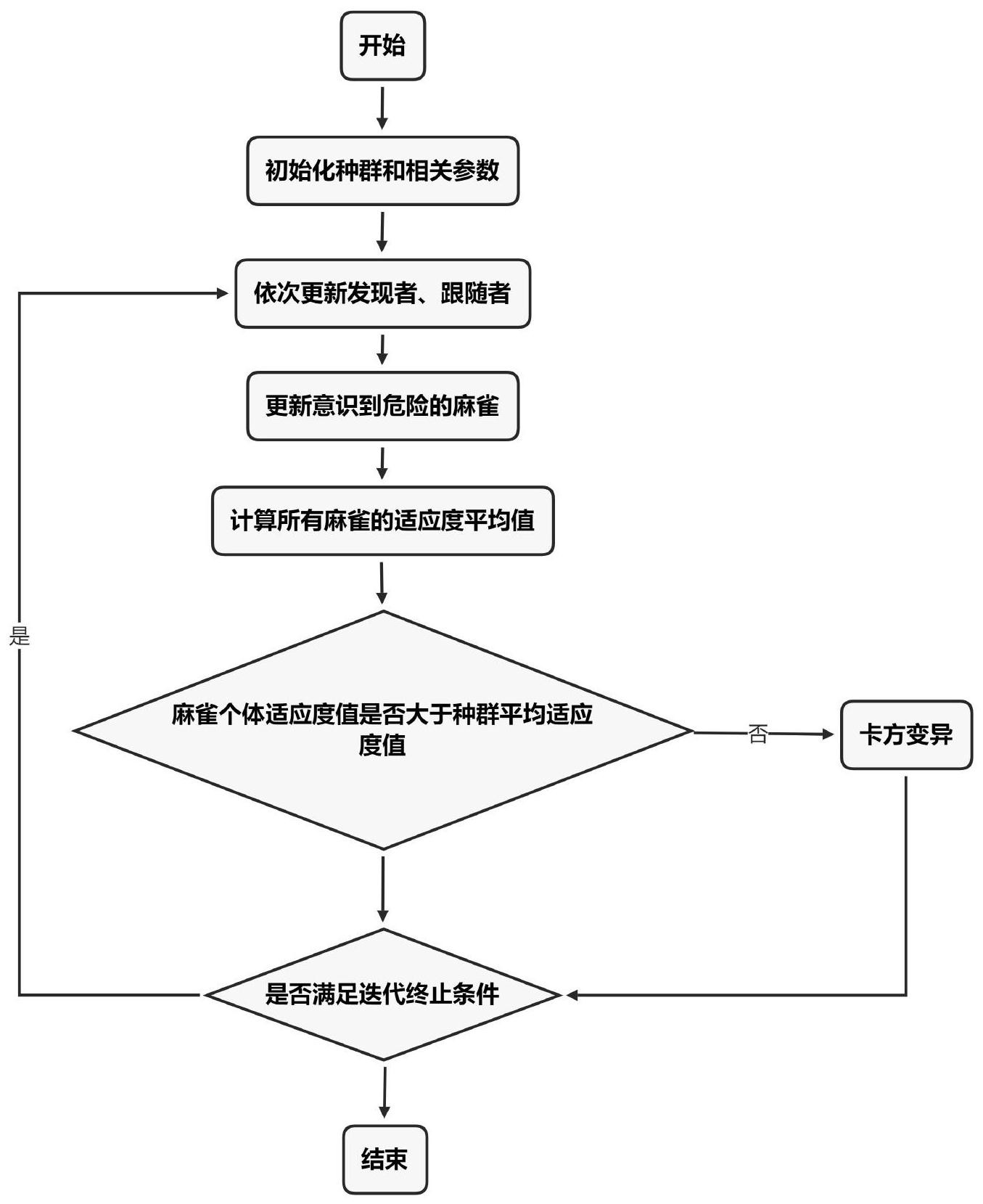 cn112990419a_基於改進麻雀搜索算法的優化方法在審