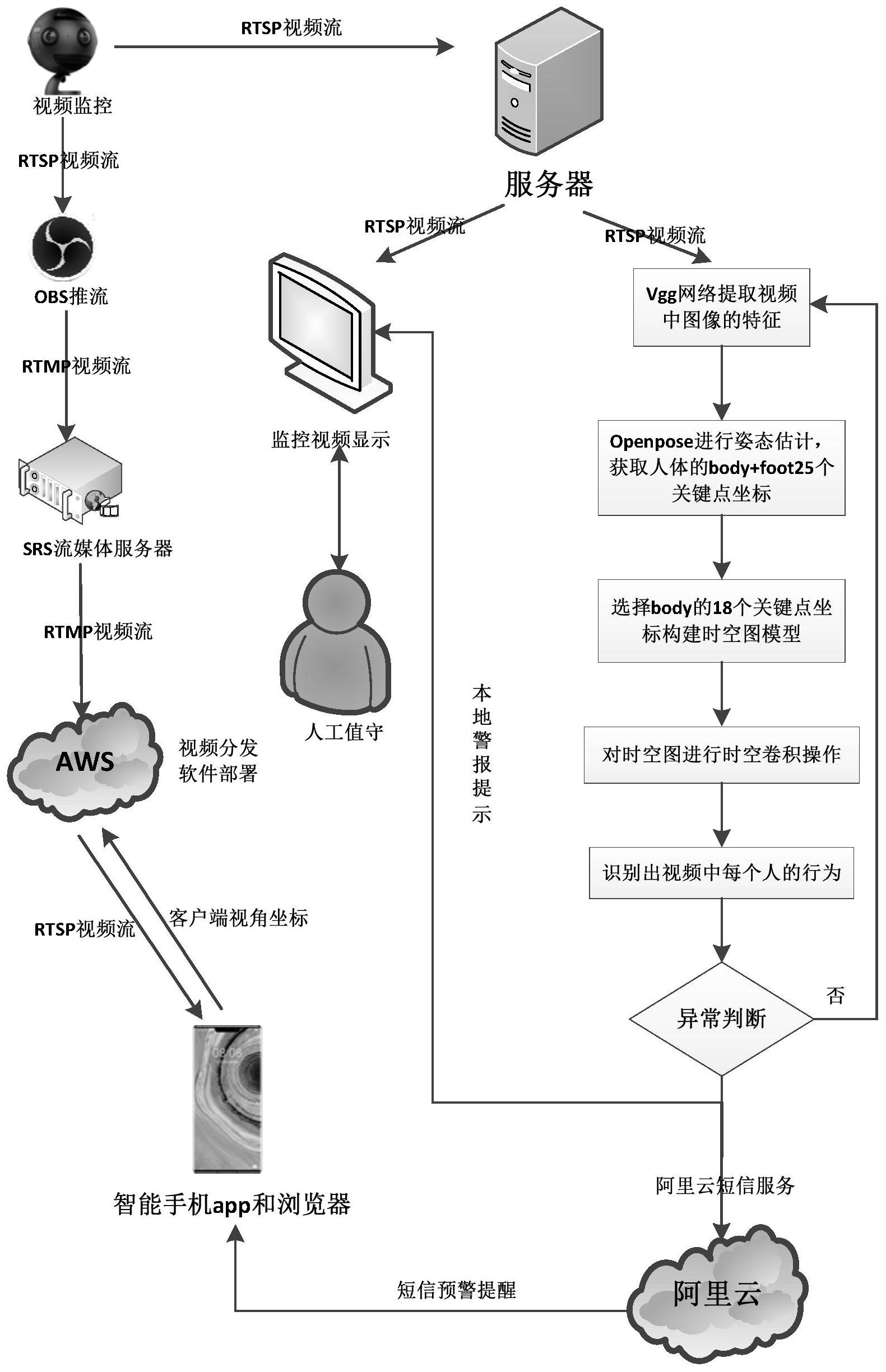 基于姿态估计的全景监控下人体异常行为识别报警系统及方法