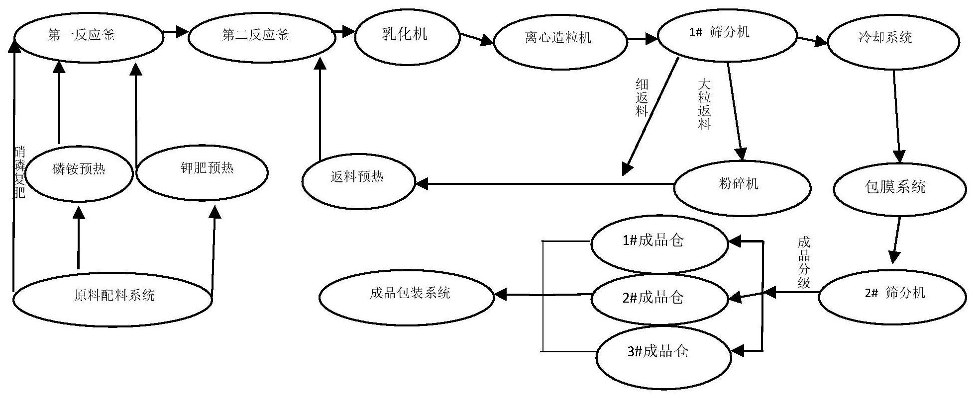 一種硝基全水溶小顆粒複合肥的低塔製備方法